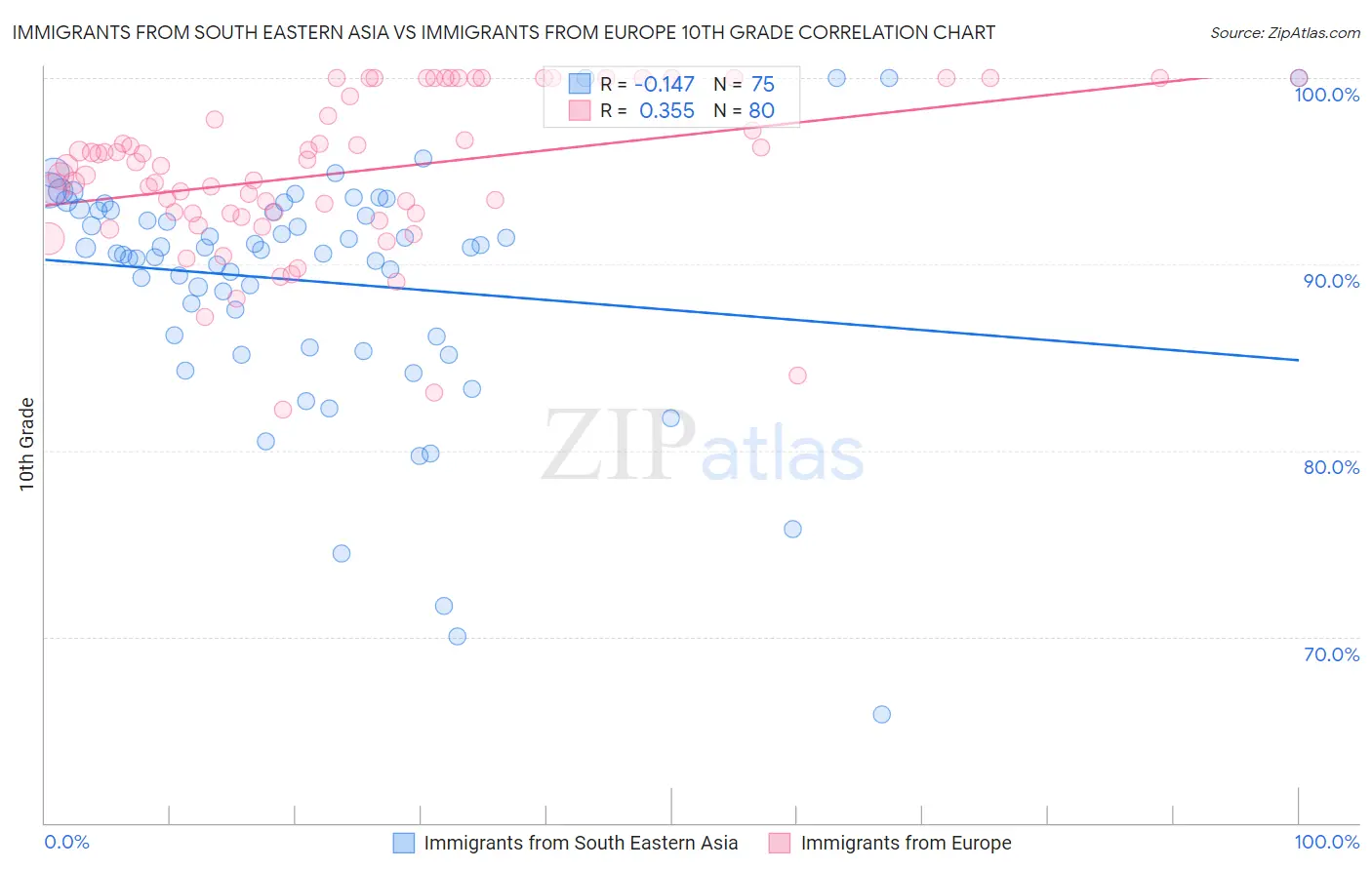 Immigrants from South Eastern Asia vs Immigrants from Europe 10th Grade
