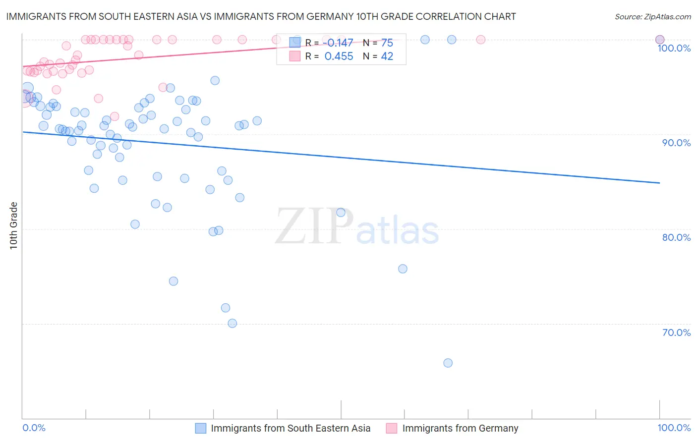 Immigrants from South Eastern Asia vs Immigrants from Germany 10th Grade