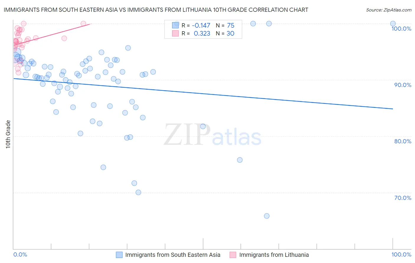 Immigrants from South Eastern Asia vs Immigrants from Lithuania 10th Grade