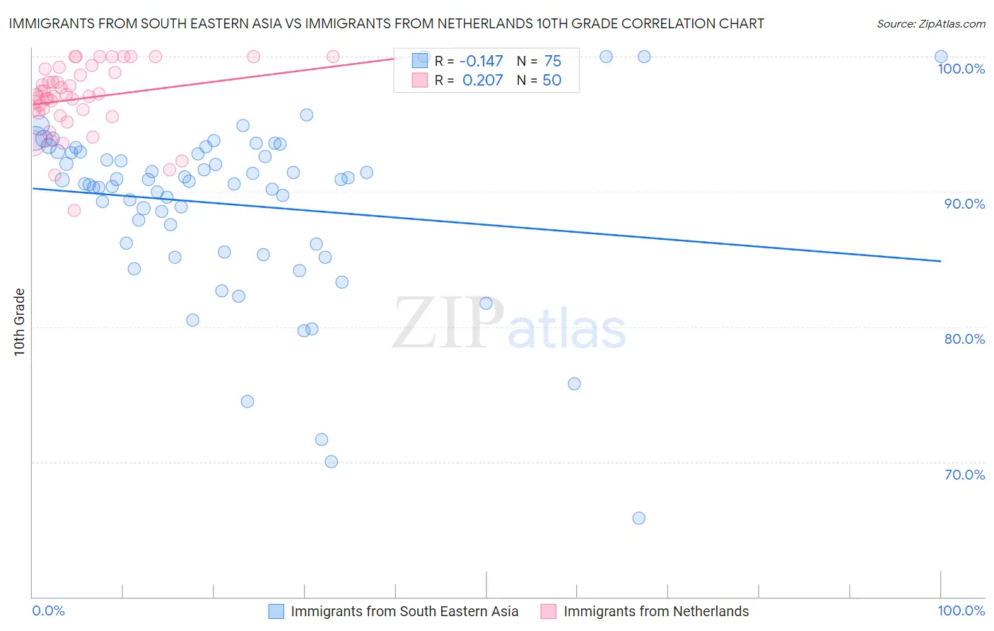 Immigrants from South Eastern Asia vs Immigrants from Netherlands 10th Grade