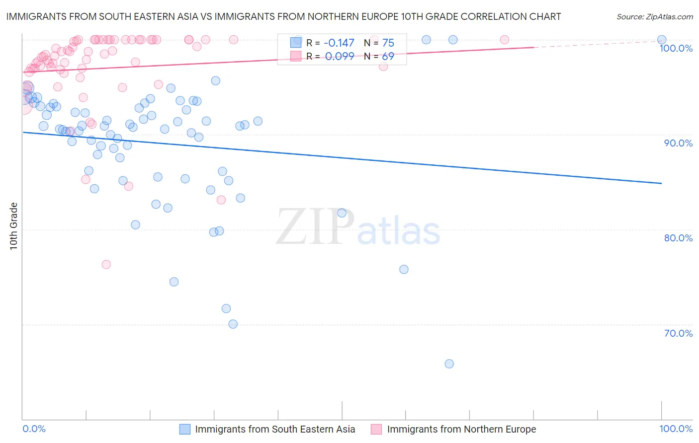 Immigrants from South Eastern Asia vs Immigrants from Northern Europe 10th Grade