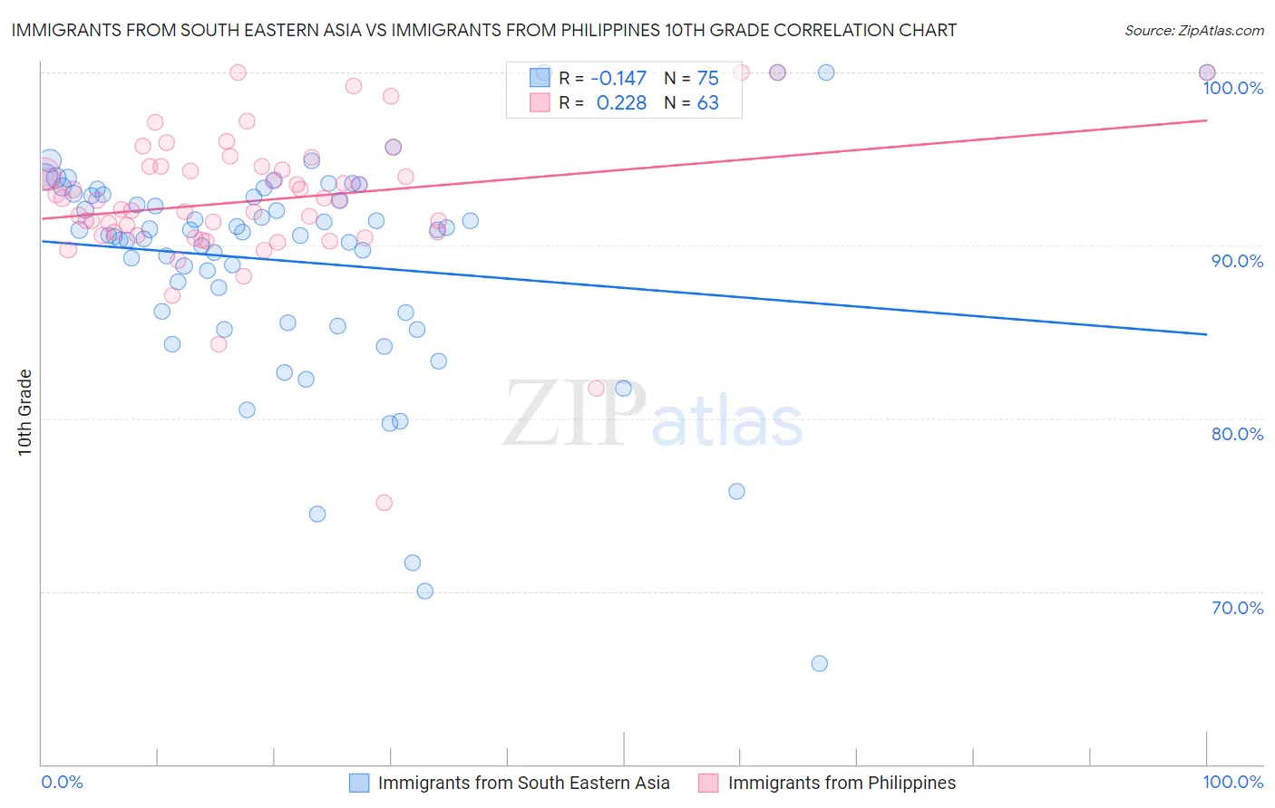 Immigrants from South Eastern Asia vs Immigrants from Philippines 10th Grade