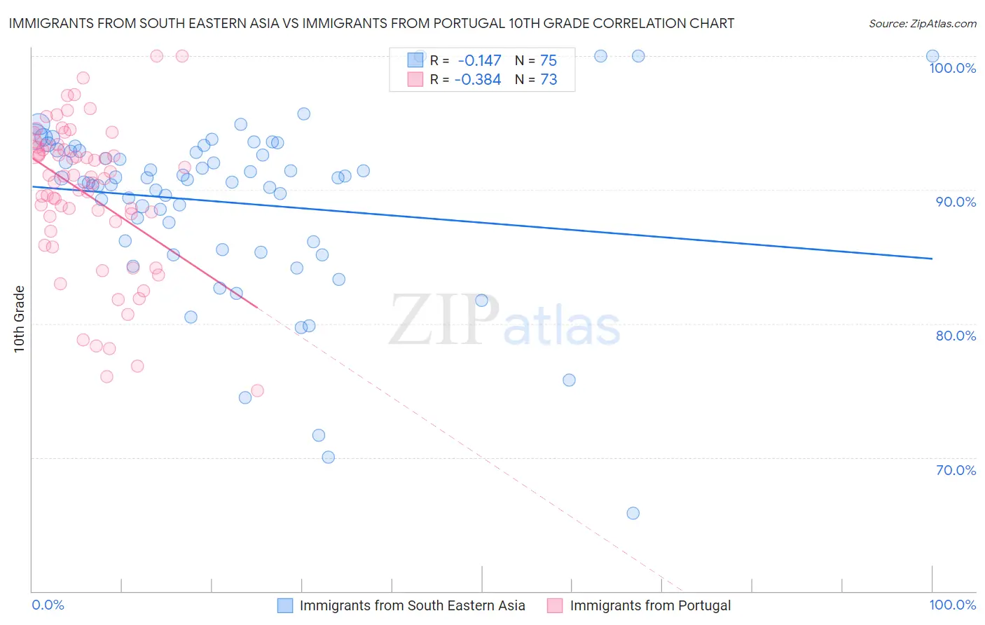 Immigrants from South Eastern Asia vs Immigrants from Portugal 10th Grade