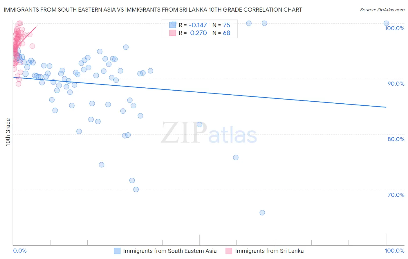 Immigrants from South Eastern Asia vs Immigrants from Sri Lanka 10th Grade