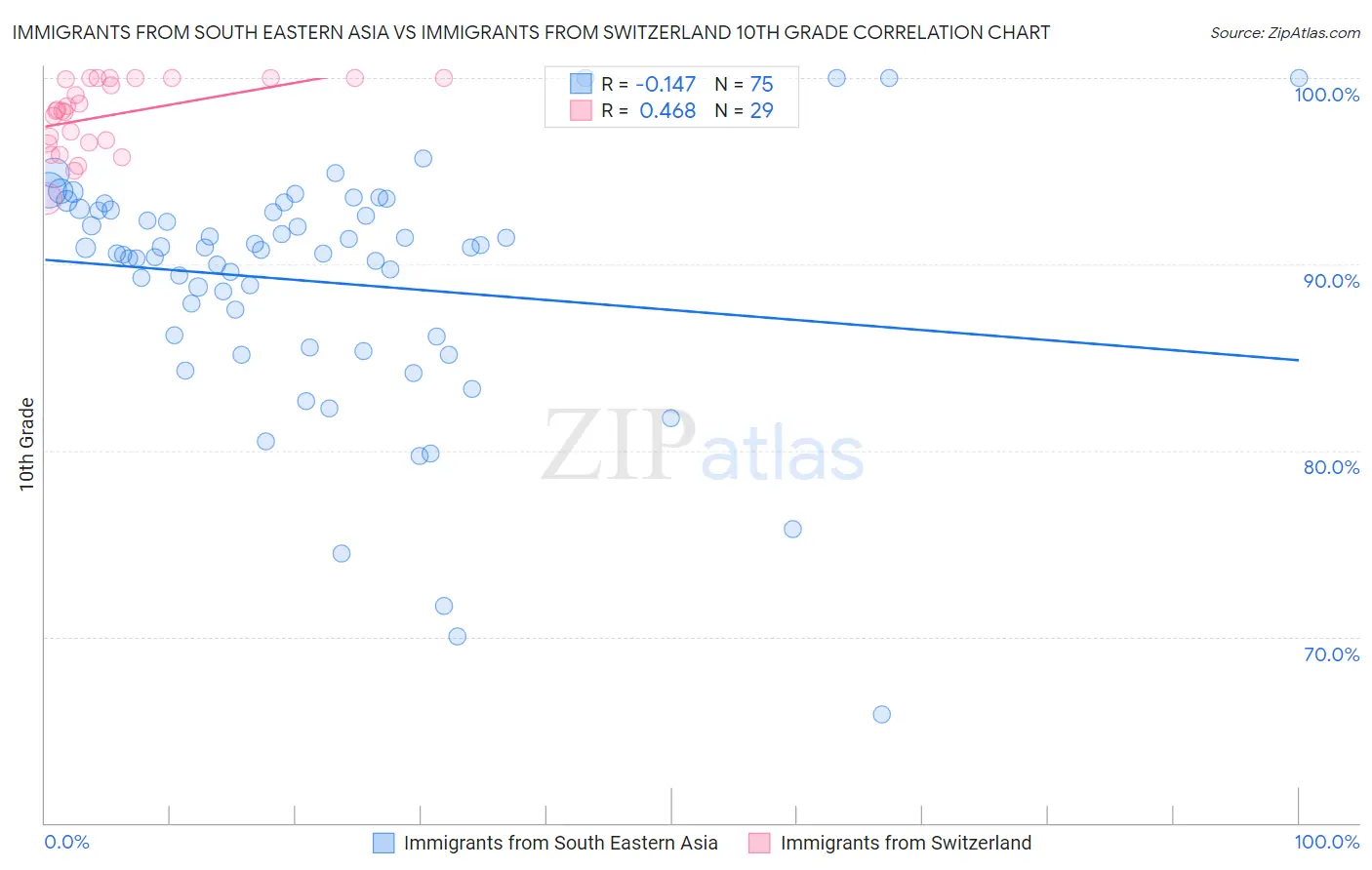 Immigrants from South Eastern Asia vs Immigrants from Switzerland 10th Grade