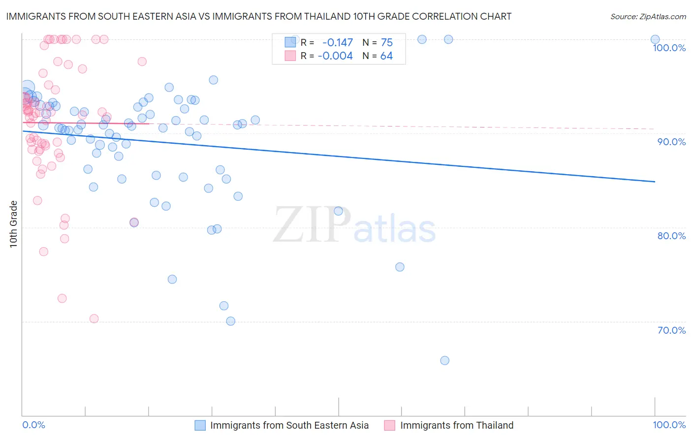 Immigrants from South Eastern Asia vs Immigrants from Thailand 10th Grade