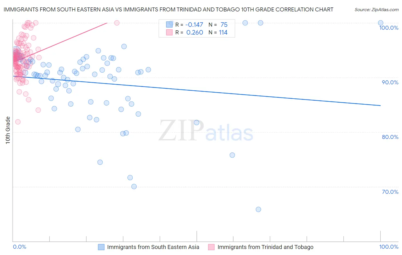 Immigrants from South Eastern Asia vs Immigrants from Trinidad and Tobago 10th Grade