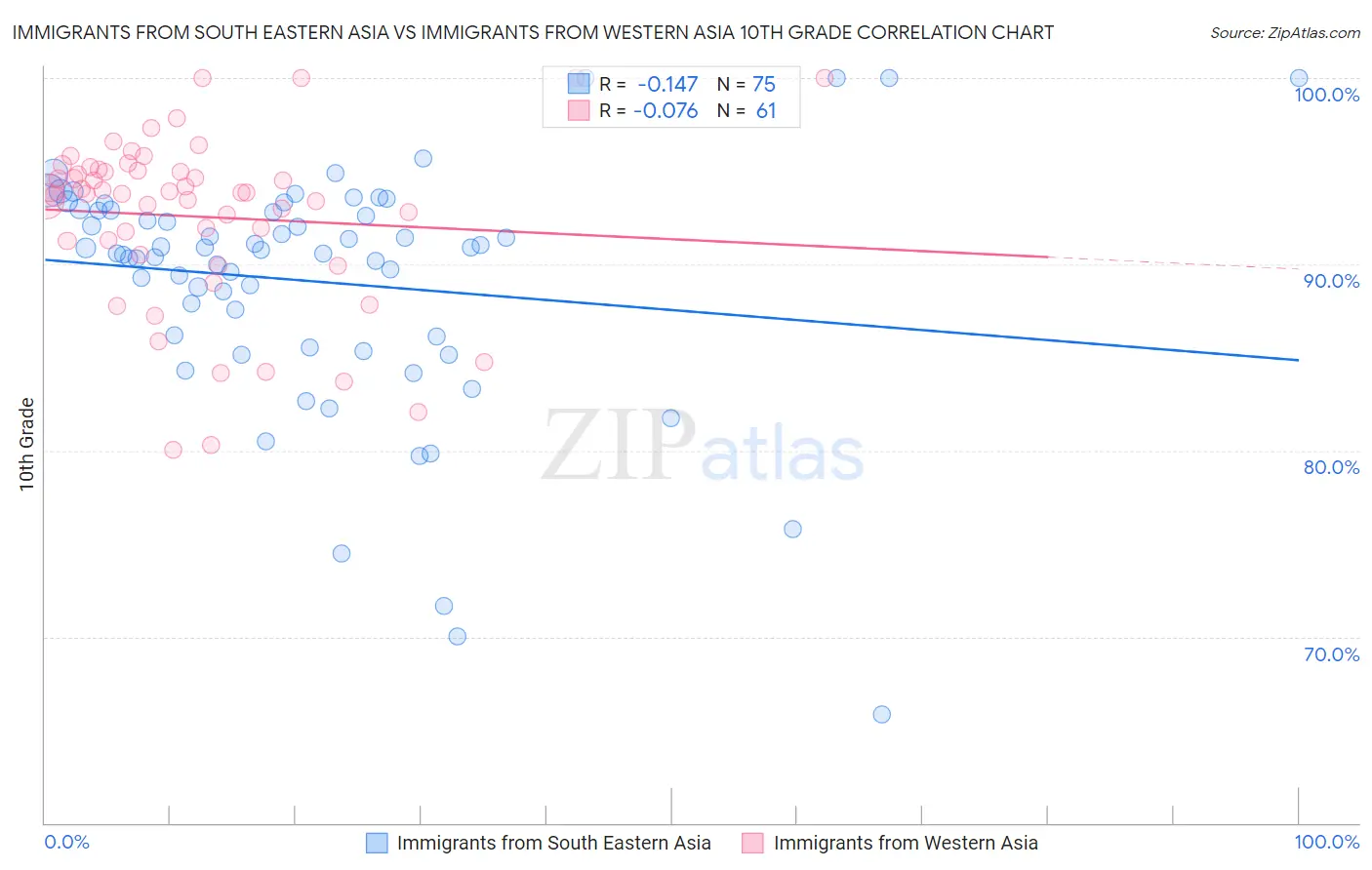 Immigrants from South Eastern Asia vs Immigrants from Western Asia 10th Grade