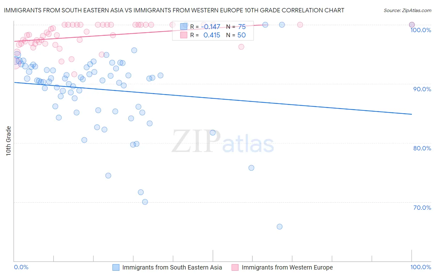 Immigrants from South Eastern Asia vs Immigrants from Western Europe 10th Grade