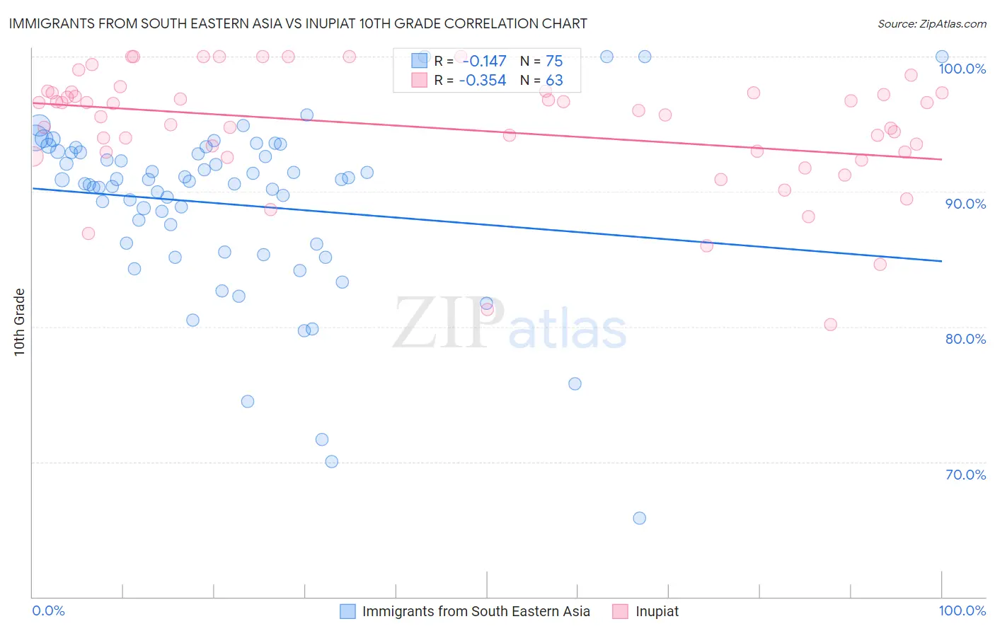 Immigrants from South Eastern Asia vs Inupiat 10th Grade