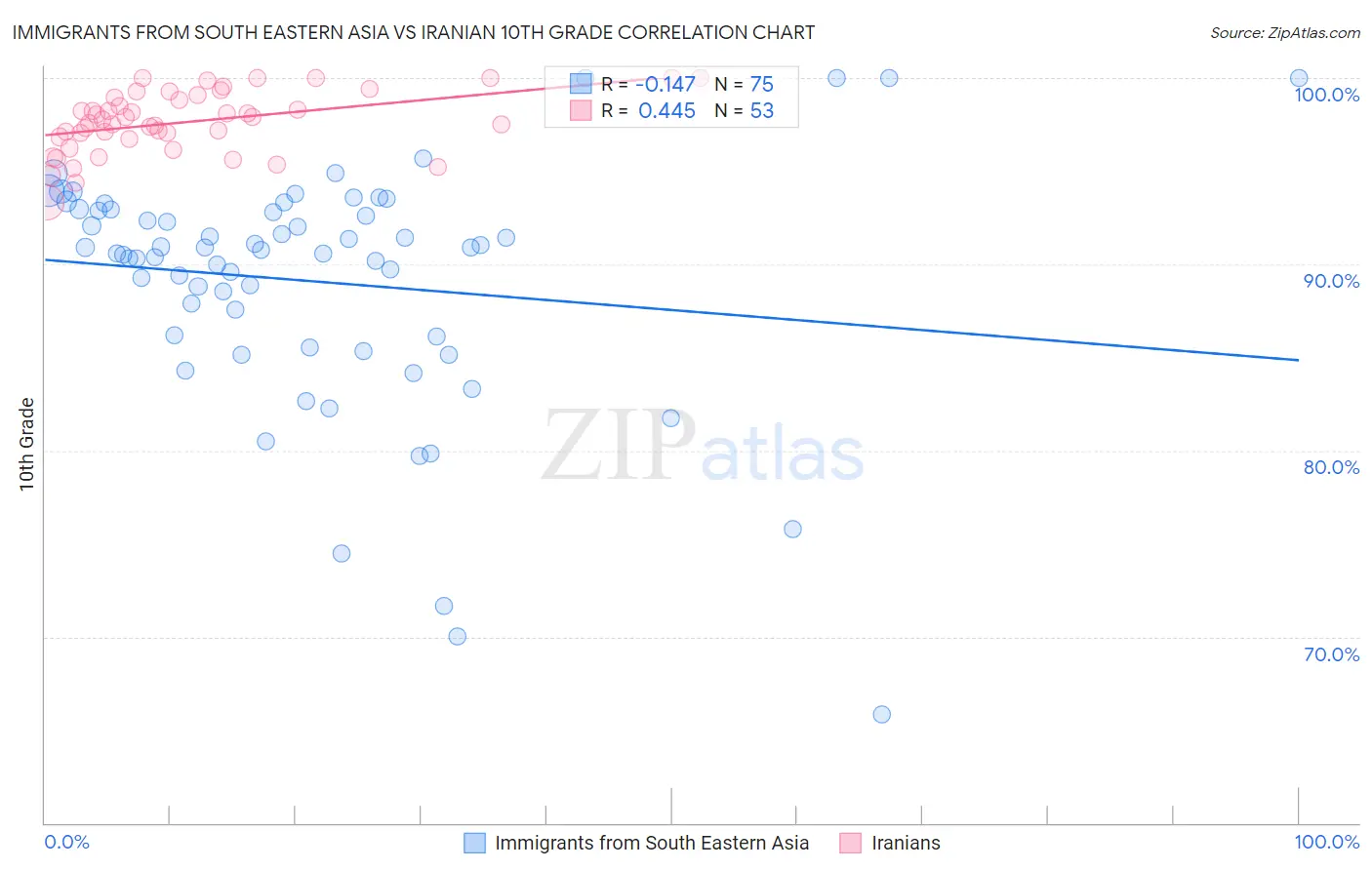 Immigrants from South Eastern Asia vs Iranian 10th Grade