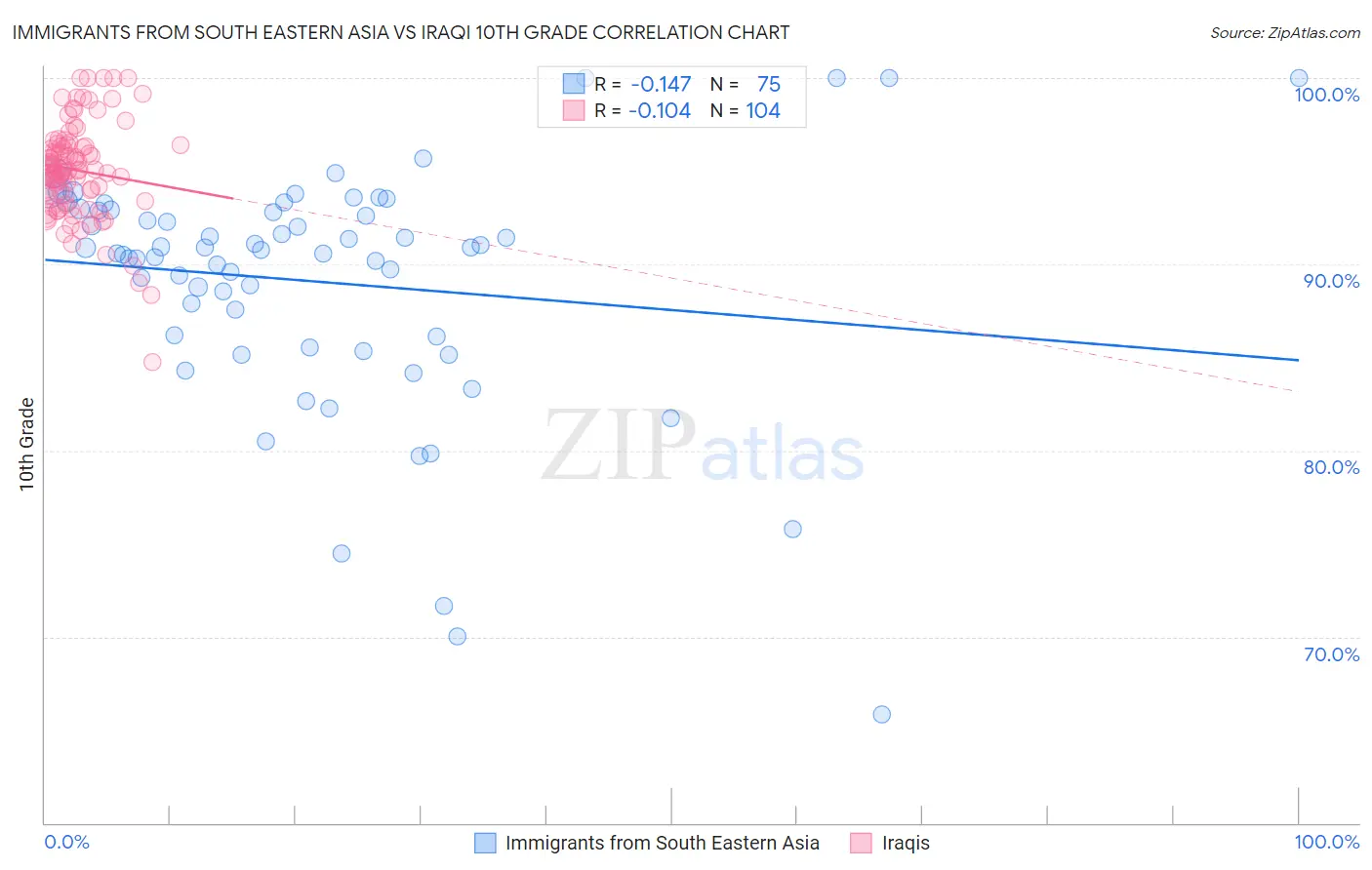 Immigrants from South Eastern Asia vs Iraqi 10th Grade