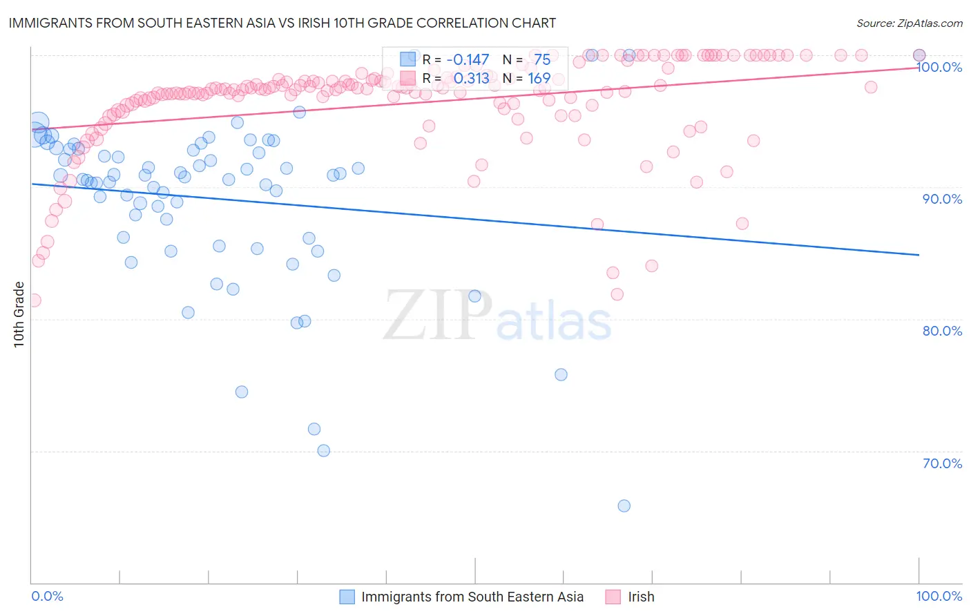 Immigrants from South Eastern Asia vs Irish 10th Grade