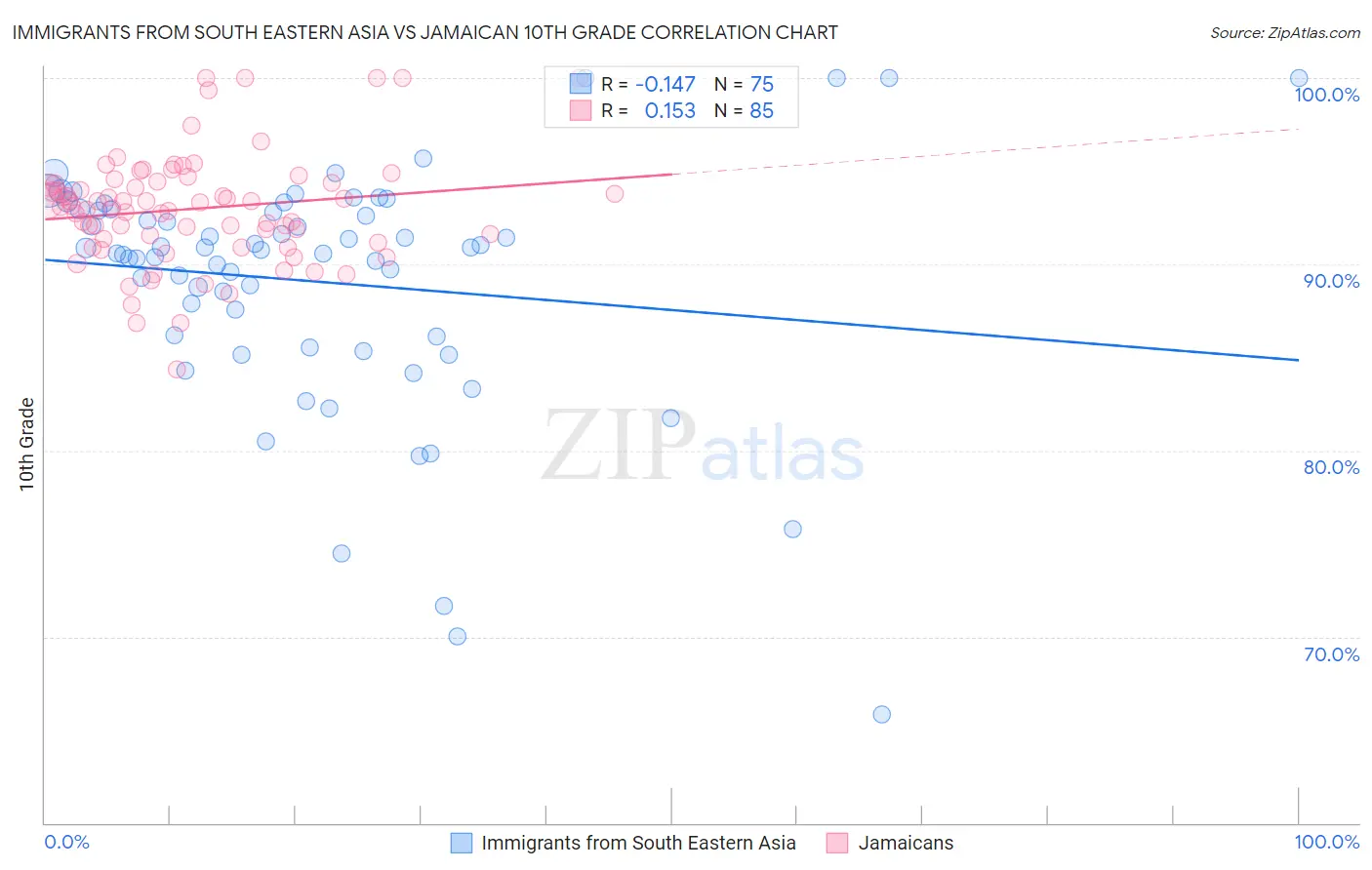 Immigrants from South Eastern Asia vs Jamaican 10th Grade