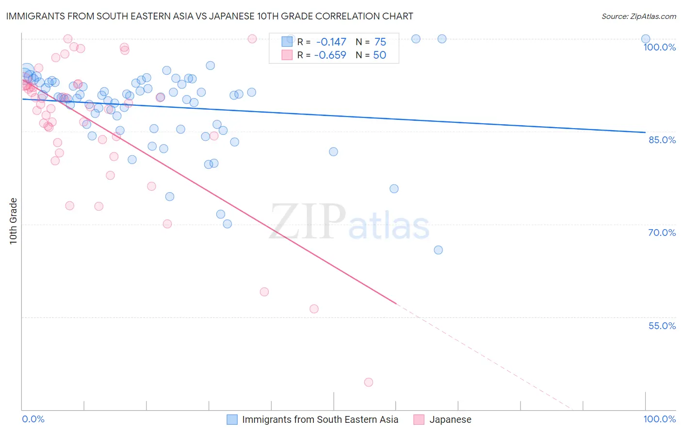 Immigrants from South Eastern Asia vs Japanese 10th Grade