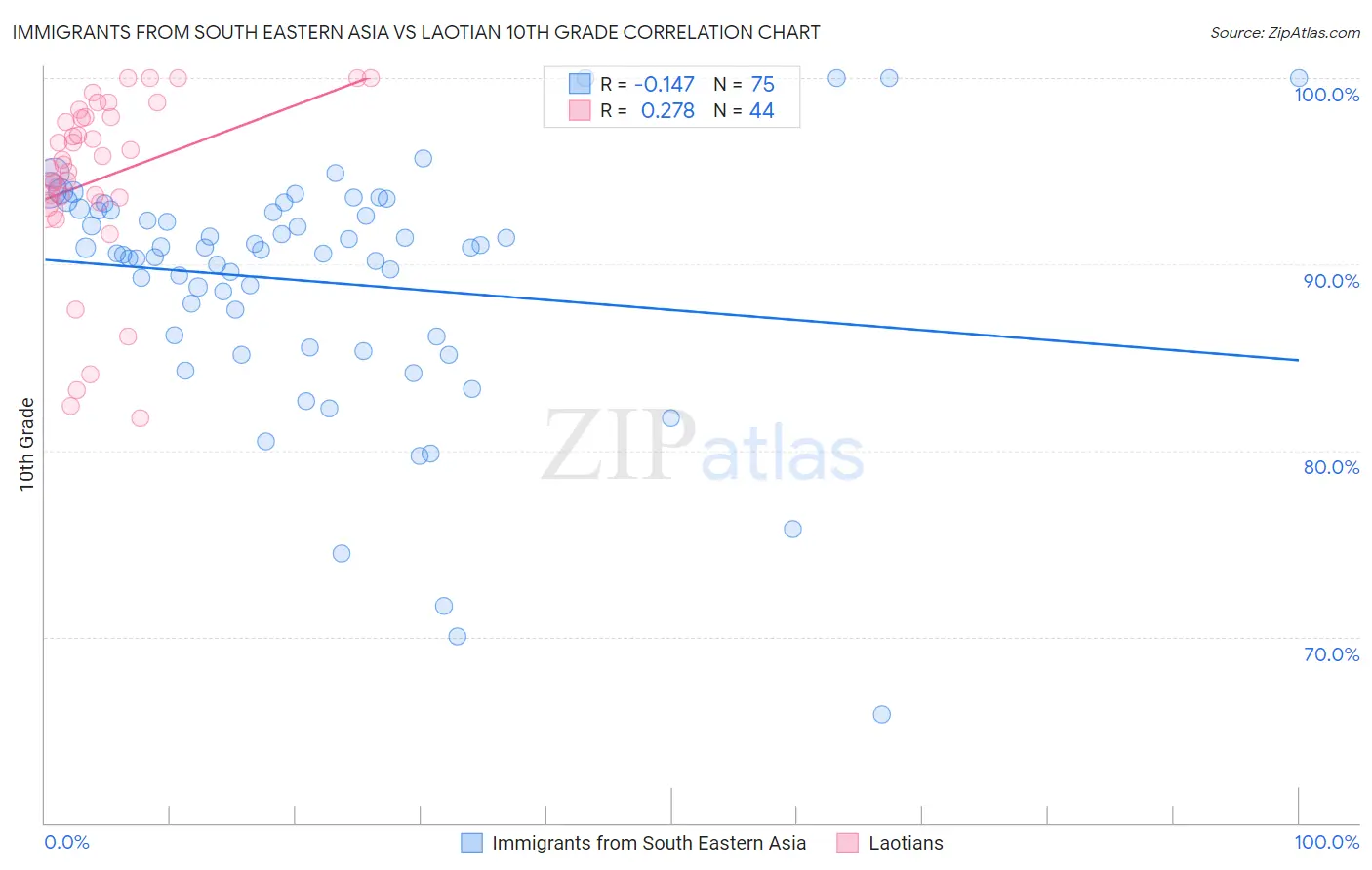 Immigrants from South Eastern Asia vs Laotian 10th Grade