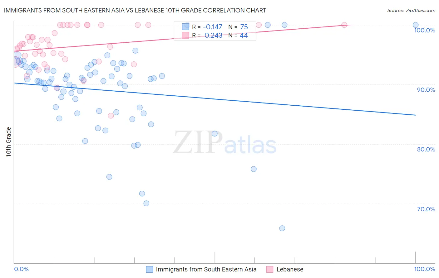 Immigrants from South Eastern Asia vs Lebanese 10th Grade