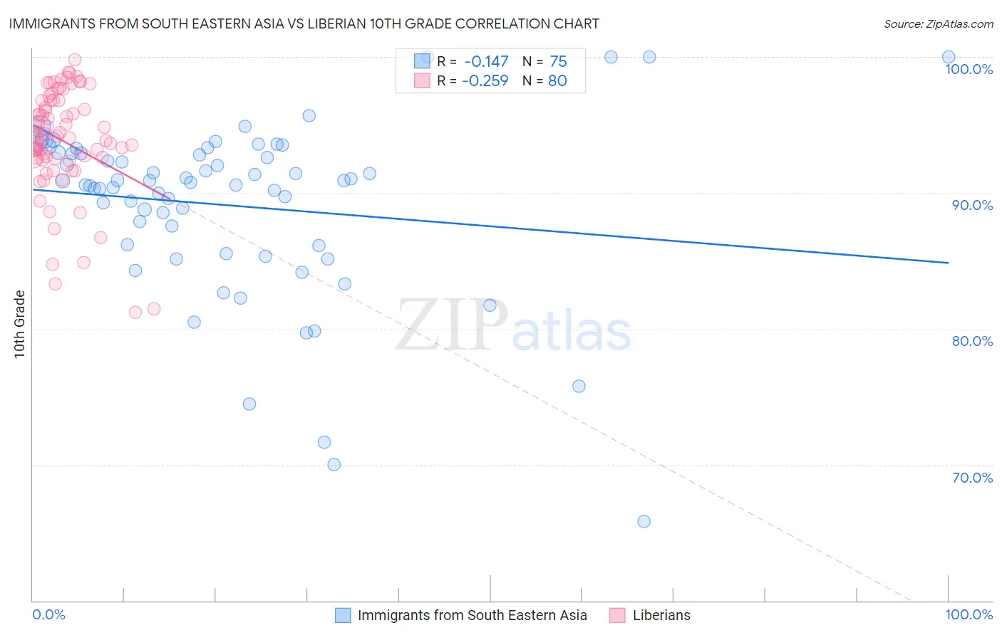Immigrants from South Eastern Asia vs Liberian 10th Grade