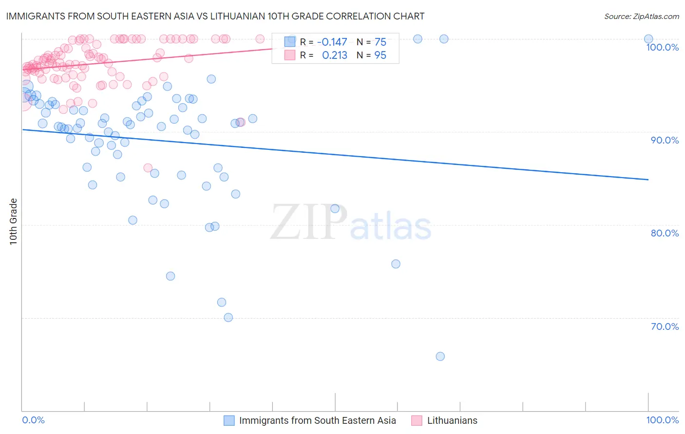 Immigrants from South Eastern Asia vs Lithuanian 10th Grade