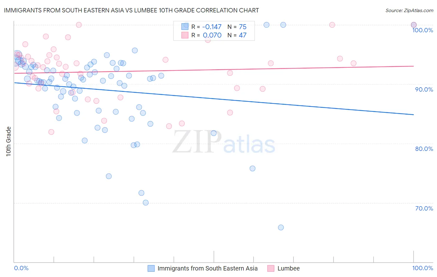 Immigrants from South Eastern Asia vs Lumbee 10th Grade