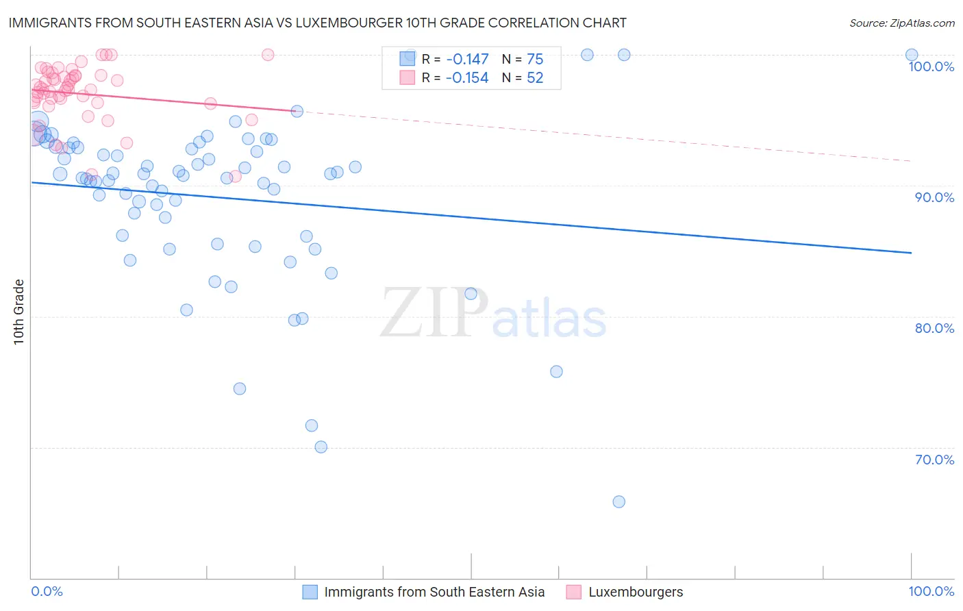 Immigrants from South Eastern Asia vs Luxembourger 10th Grade