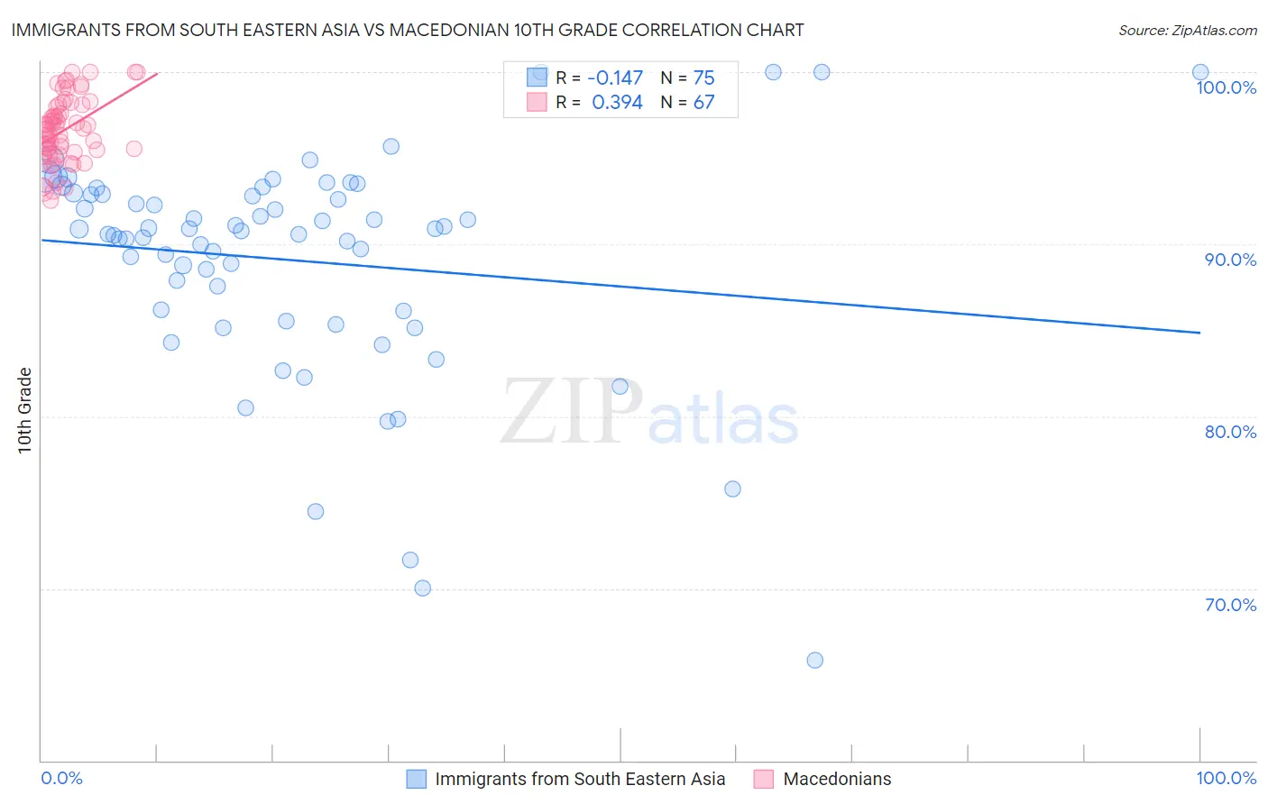 Immigrants from South Eastern Asia vs Macedonian 10th Grade