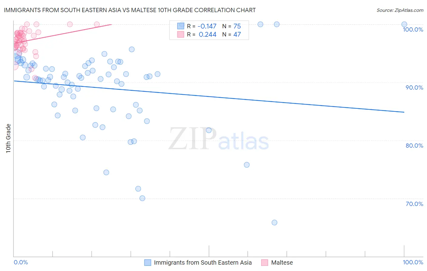 Immigrants from South Eastern Asia vs Maltese 10th Grade