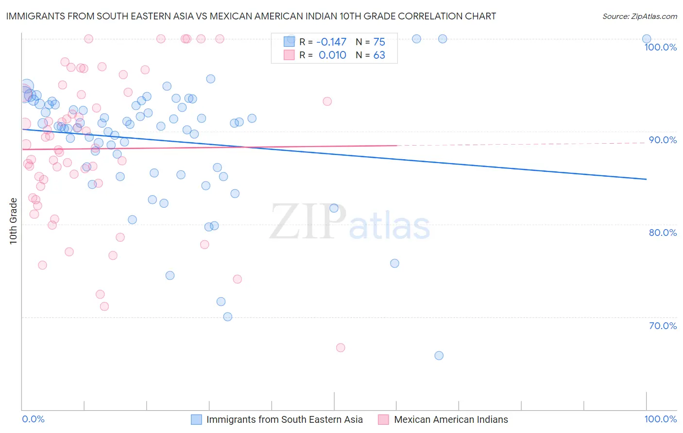 Immigrants from South Eastern Asia vs Mexican American Indian 10th Grade