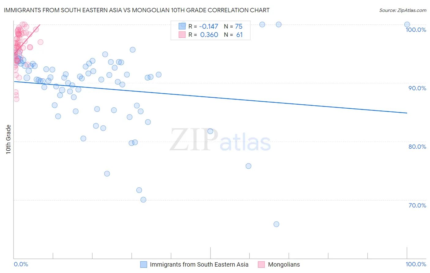 Immigrants from South Eastern Asia vs Mongolian 10th Grade