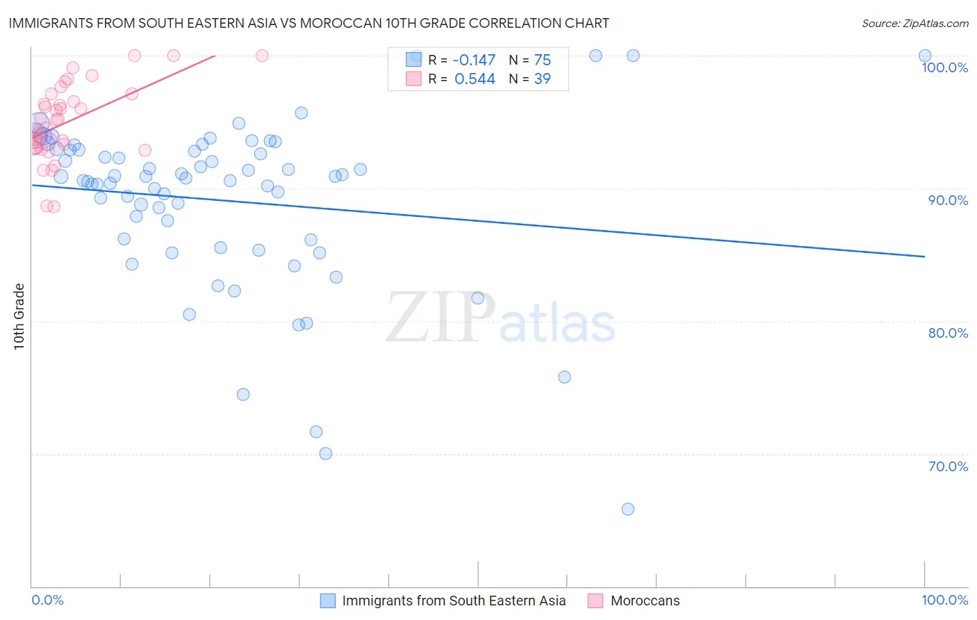 Immigrants from South Eastern Asia vs Moroccan 10th Grade