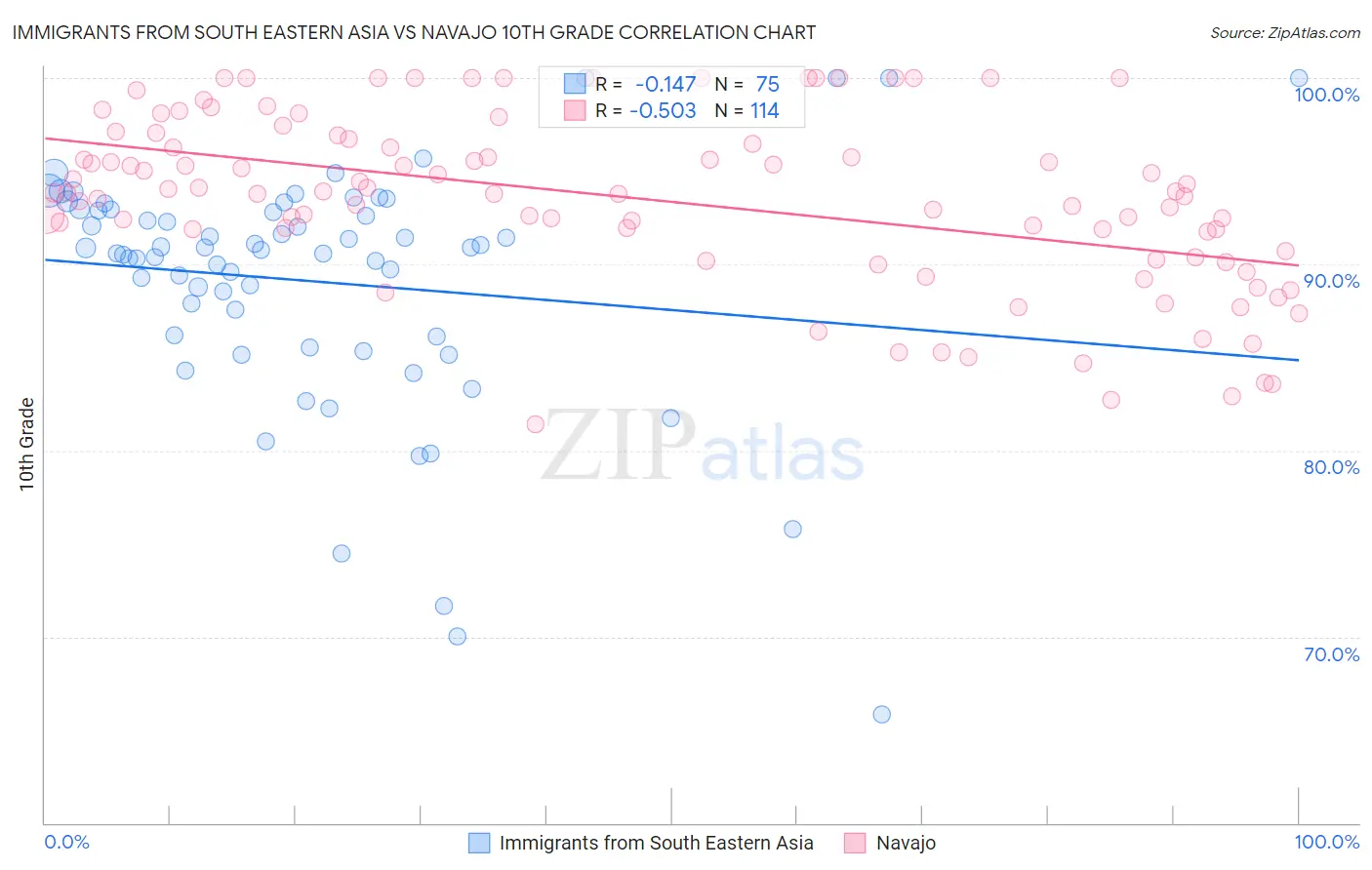 Immigrants from South Eastern Asia vs Navajo 10th Grade