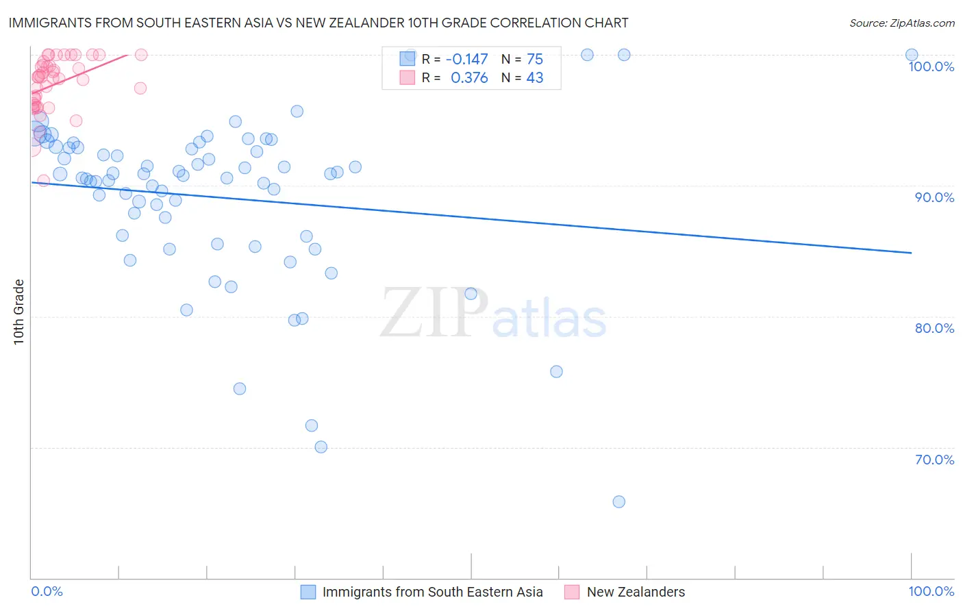Immigrants from South Eastern Asia vs New Zealander 10th Grade