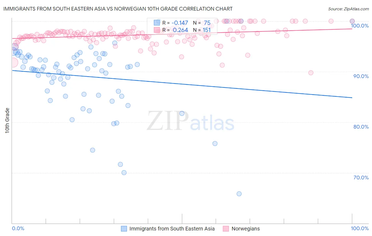 Immigrants from South Eastern Asia vs Norwegian 10th Grade