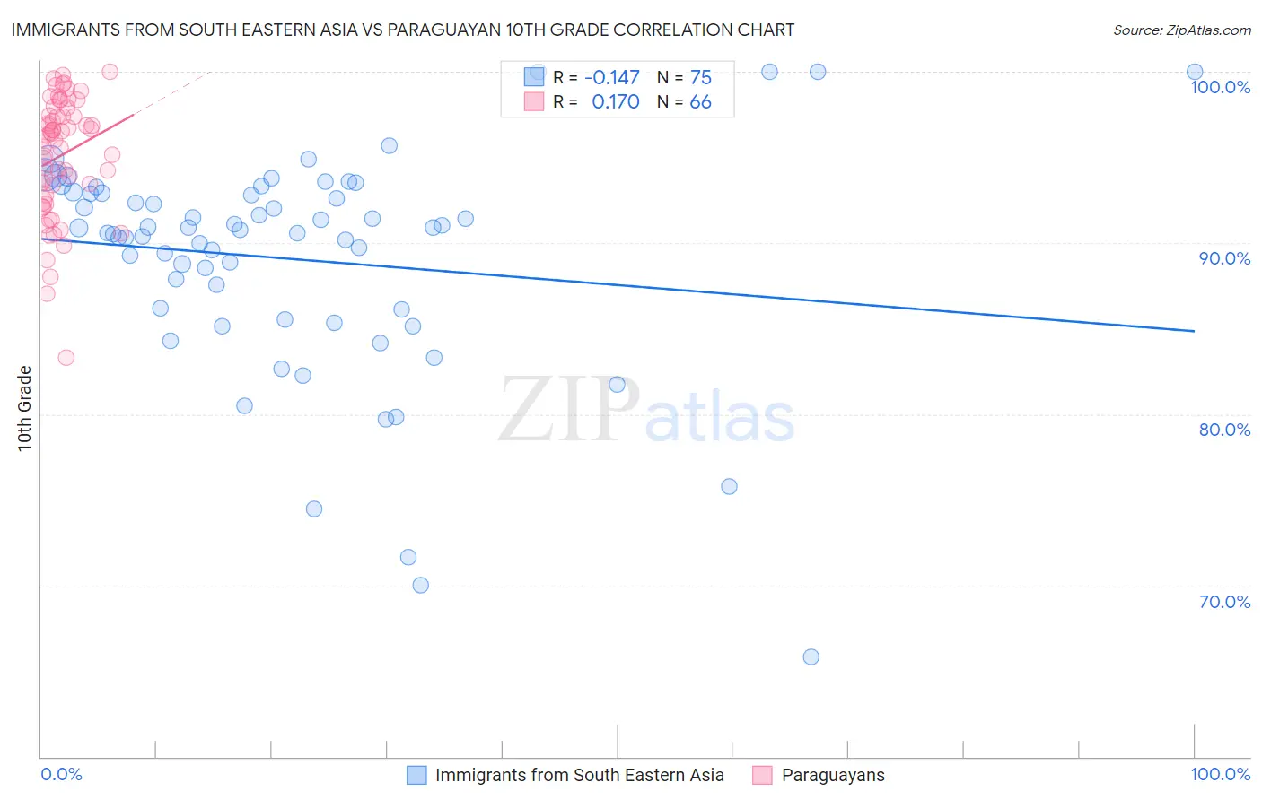 Immigrants from South Eastern Asia vs Paraguayan 10th Grade