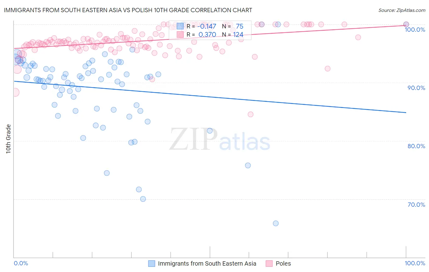 Immigrants from South Eastern Asia vs Polish 10th Grade