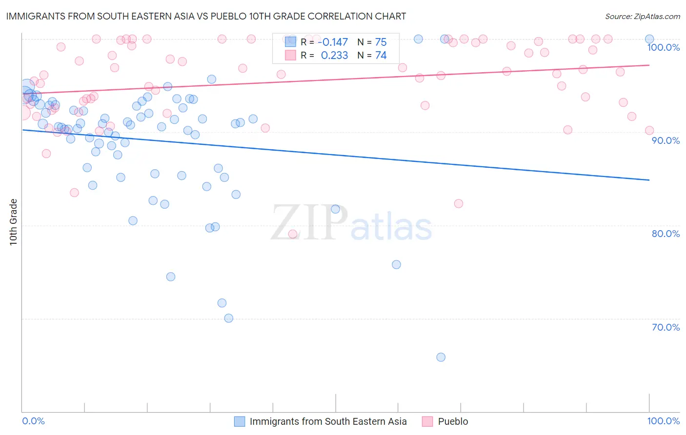 Immigrants from South Eastern Asia vs Pueblo 10th Grade