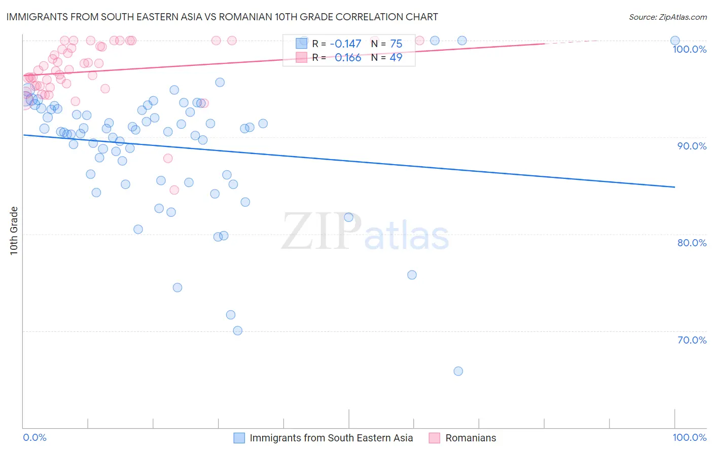 Immigrants from South Eastern Asia vs Romanian 10th Grade