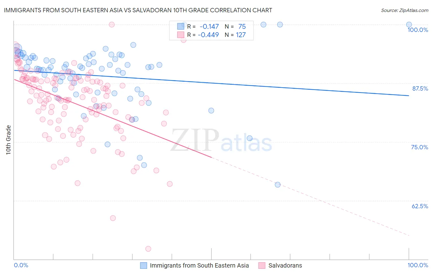 Immigrants from South Eastern Asia vs Salvadoran 10th Grade