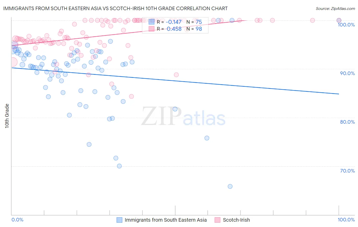 Immigrants from South Eastern Asia vs Scotch-Irish 10th Grade