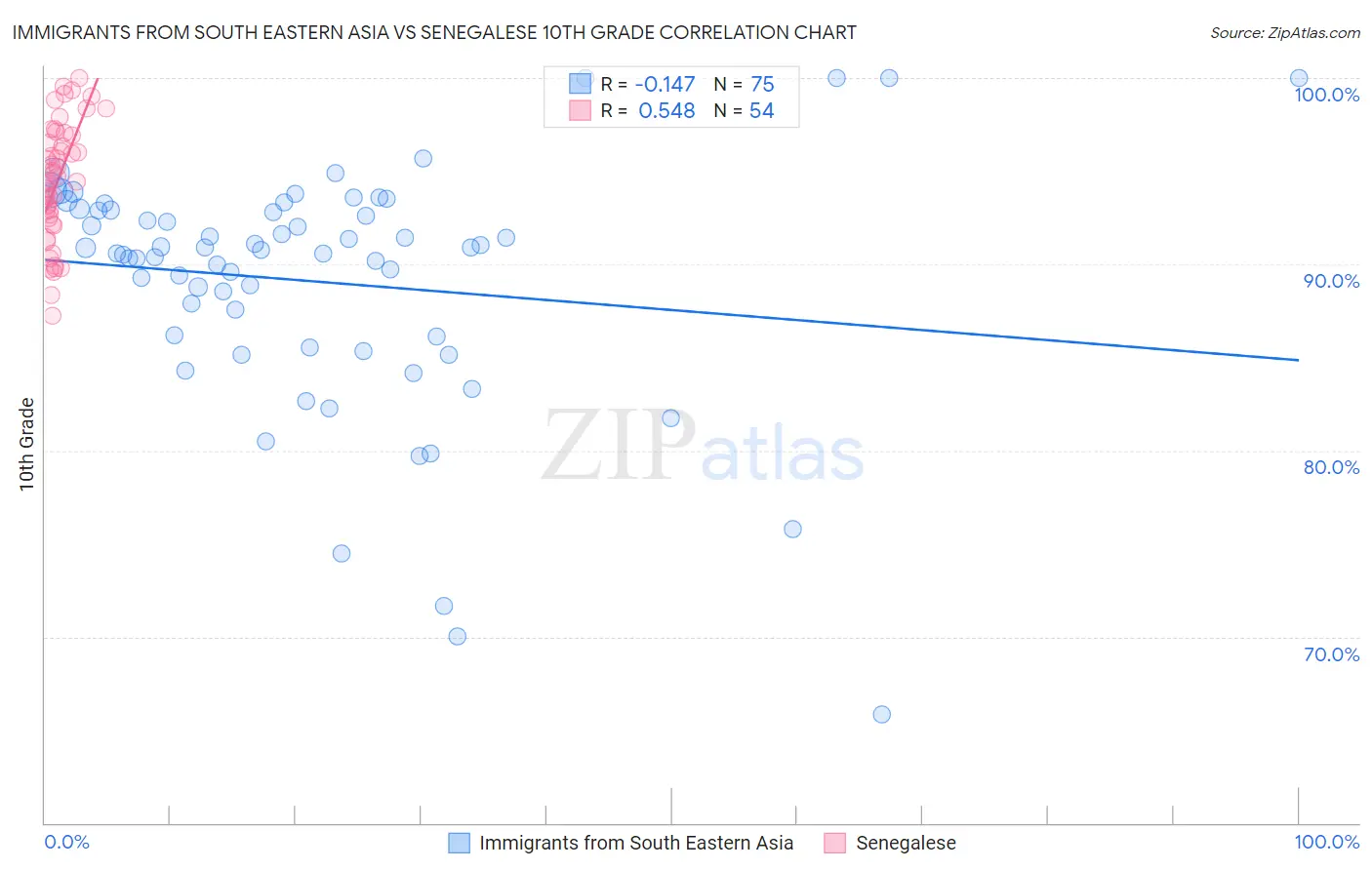 Immigrants from South Eastern Asia vs Senegalese 10th Grade