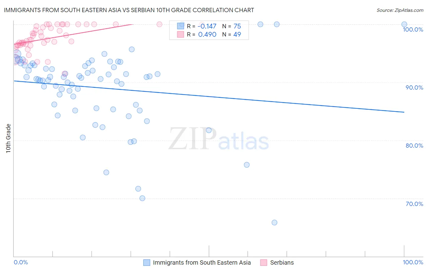 Immigrants from South Eastern Asia vs Serbian 10th Grade