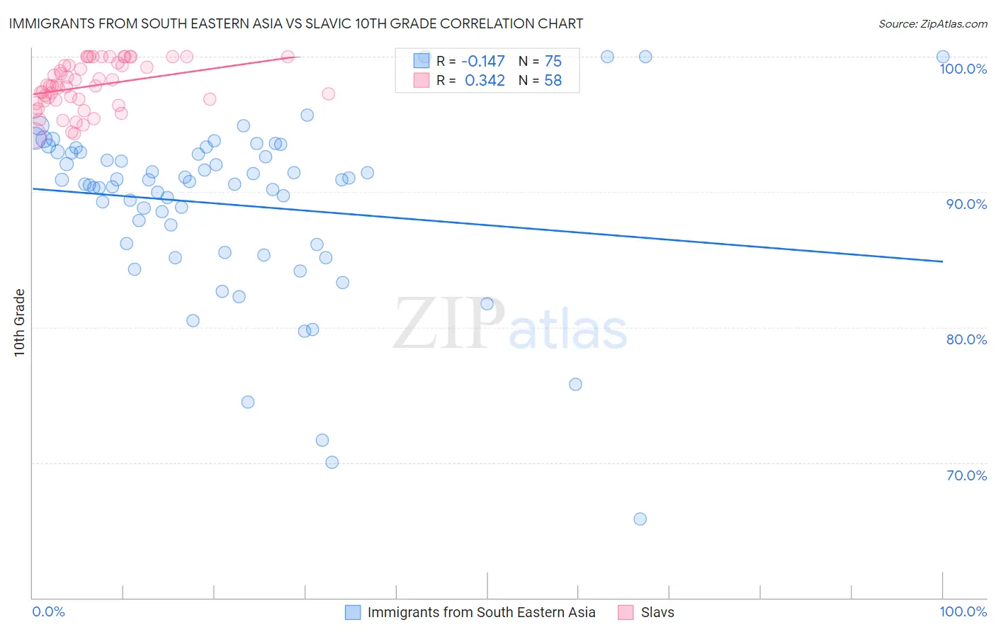 Immigrants from South Eastern Asia vs Slavic 10th Grade