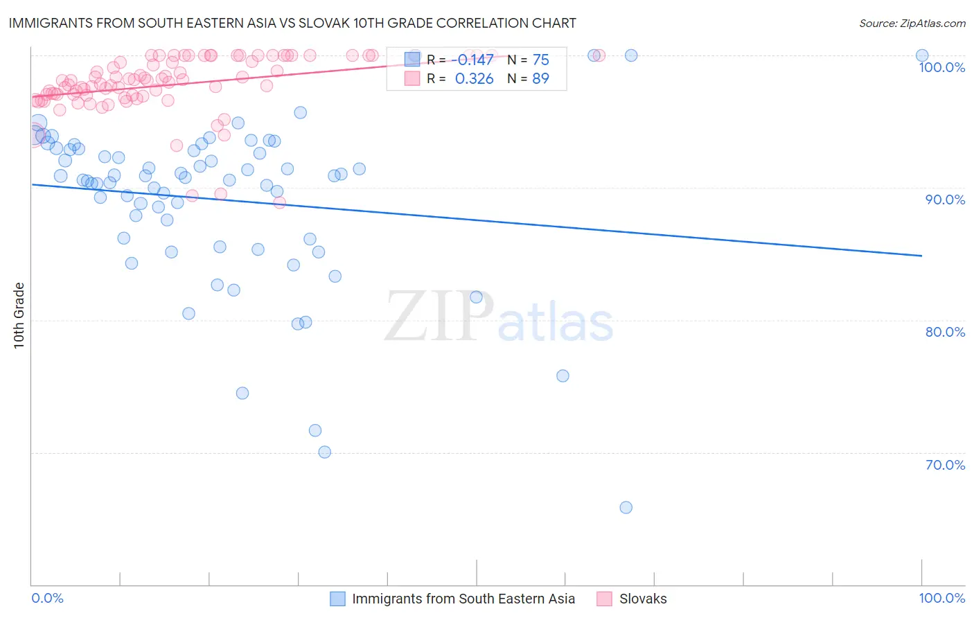 Immigrants from South Eastern Asia vs Slovak 10th Grade