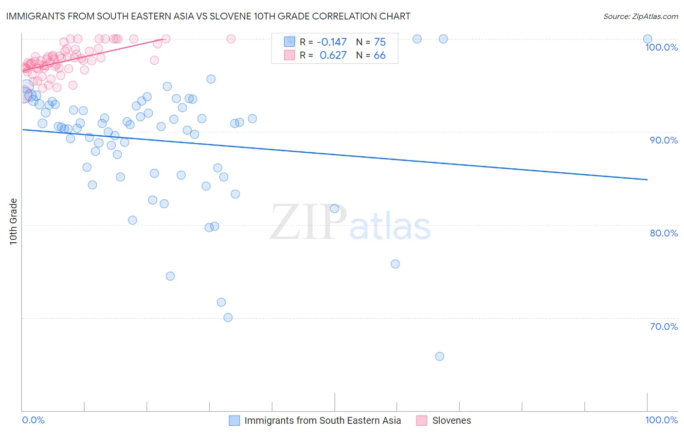Immigrants from South Eastern Asia vs Slovene 10th Grade