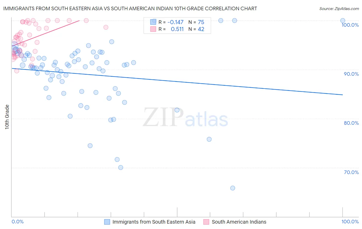 Immigrants from South Eastern Asia vs South American Indian 10th Grade