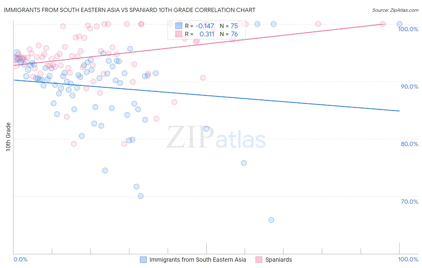 Immigrants from South Eastern Asia vs Spaniard 10th Grade