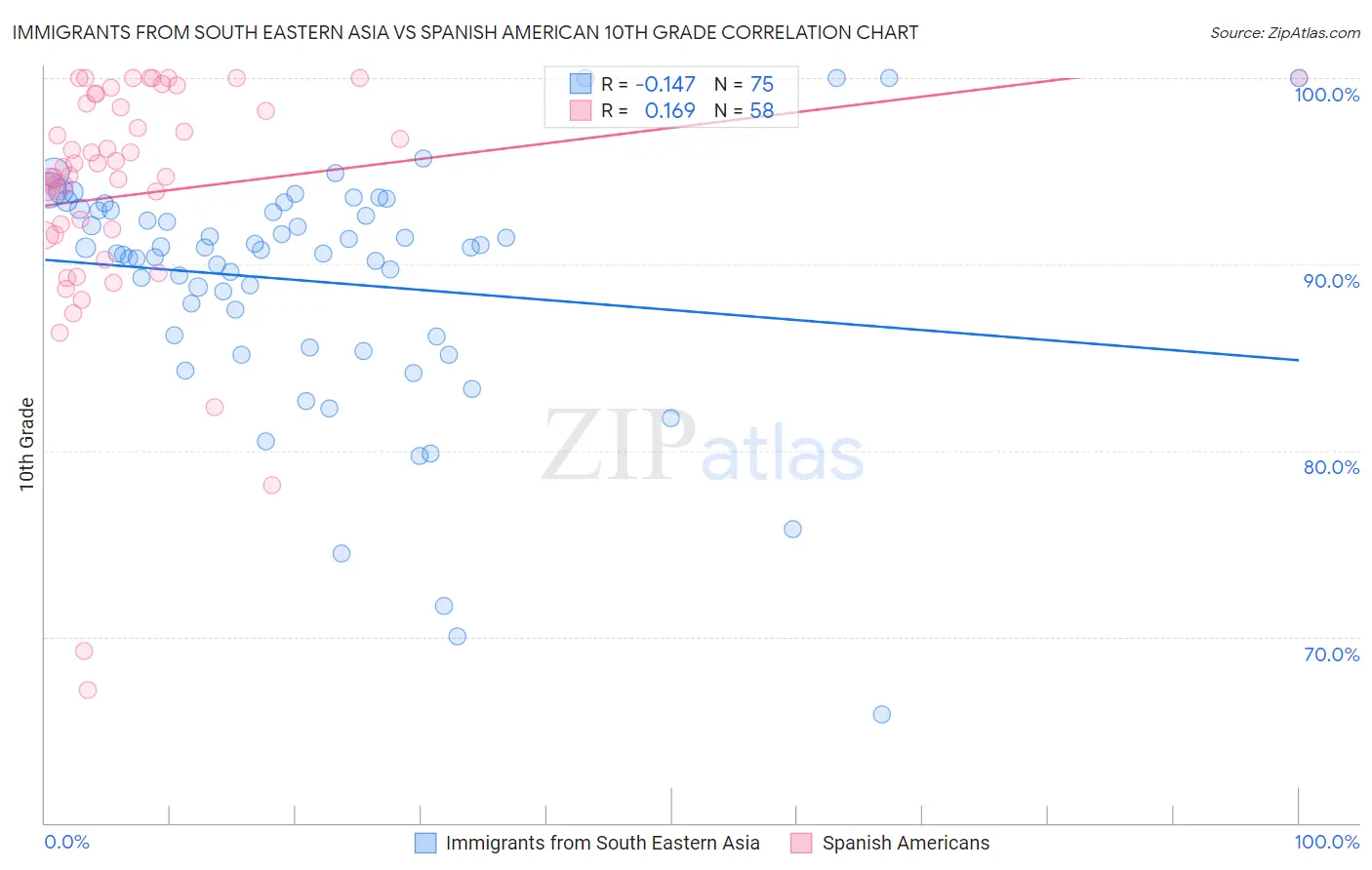 Immigrants from South Eastern Asia vs Spanish American 10th Grade