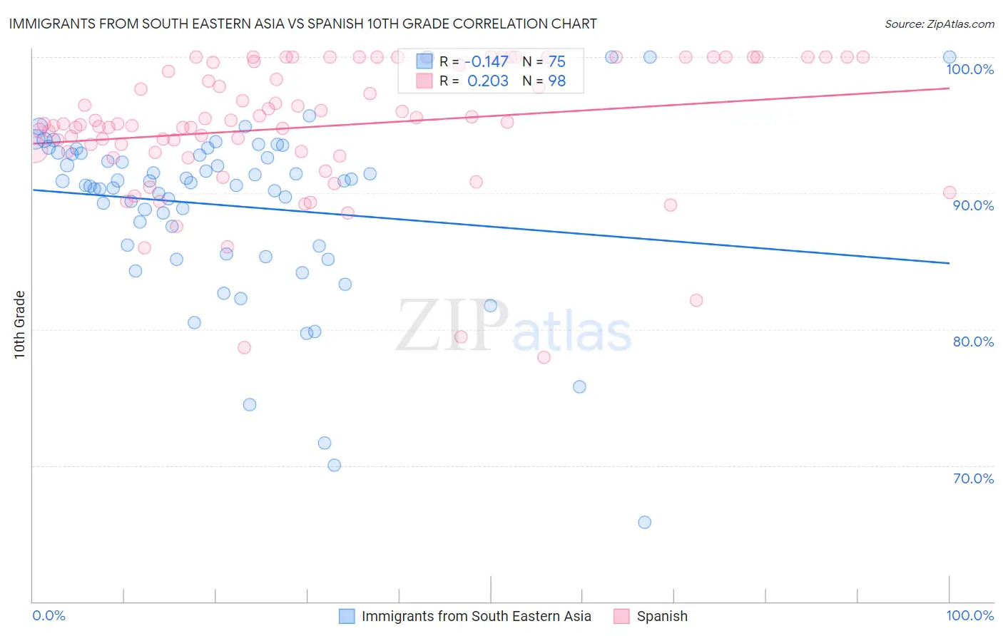 Immigrants from South Eastern Asia vs Spanish 10th Grade