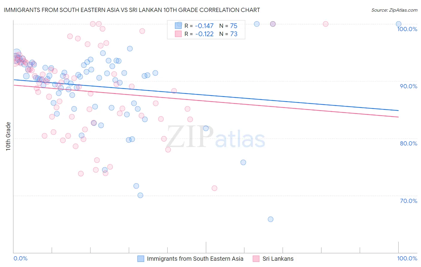 Immigrants from South Eastern Asia vs Sri Lankan 10th Grade