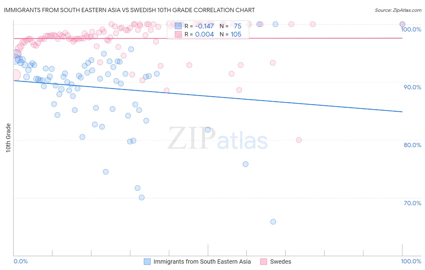 Immigrants from South Eastern Asia vs Swedish 10th Grade